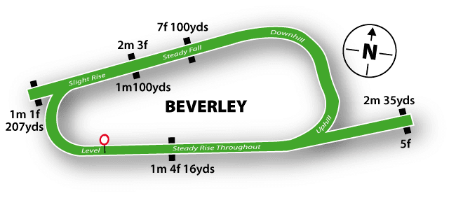 Beverley racecourse layout diagram — right-handed oval with separate five-furlong straight