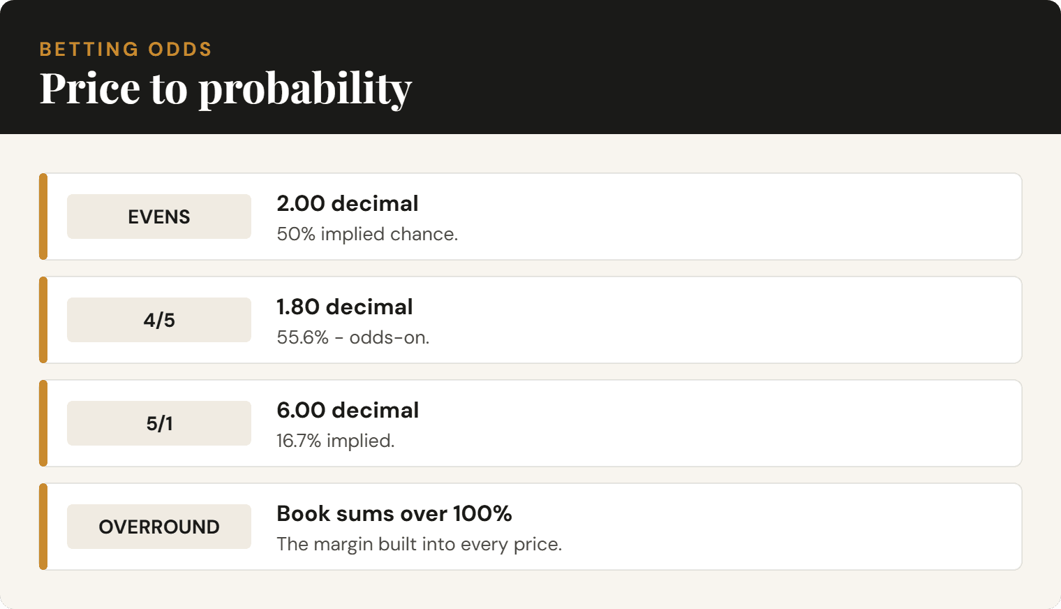 Diagram converting fractional and decimal odds to implied probability.