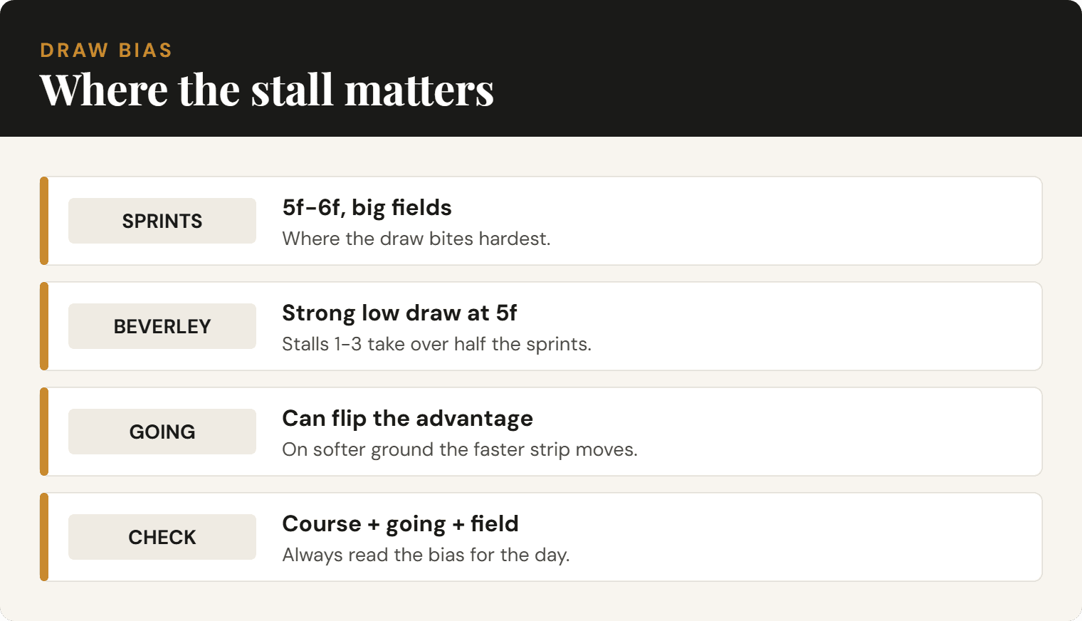 Diagram of draw bias in horse racing: when stall position helps and how the going flips it.