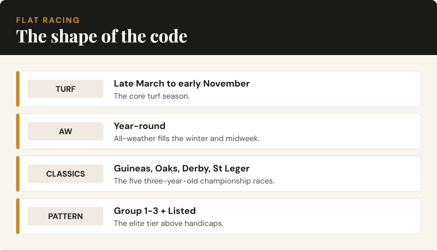 Diagram of British Flat racing: the turf season, all-weather, the Classics and the Pattern.
