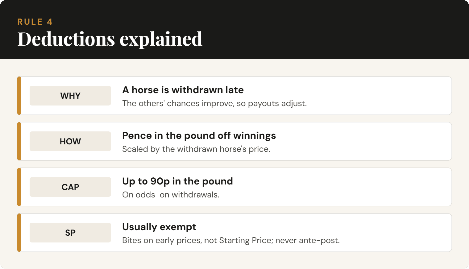 Diagram of Tattersalls Rule 4 deductions on horse racing bets.