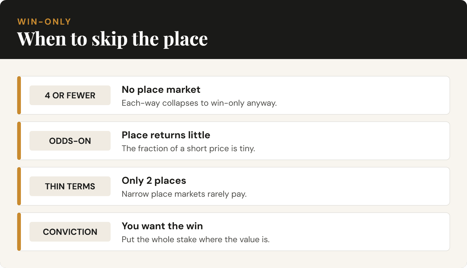 Diagram of when win-only betting beats each-way.
