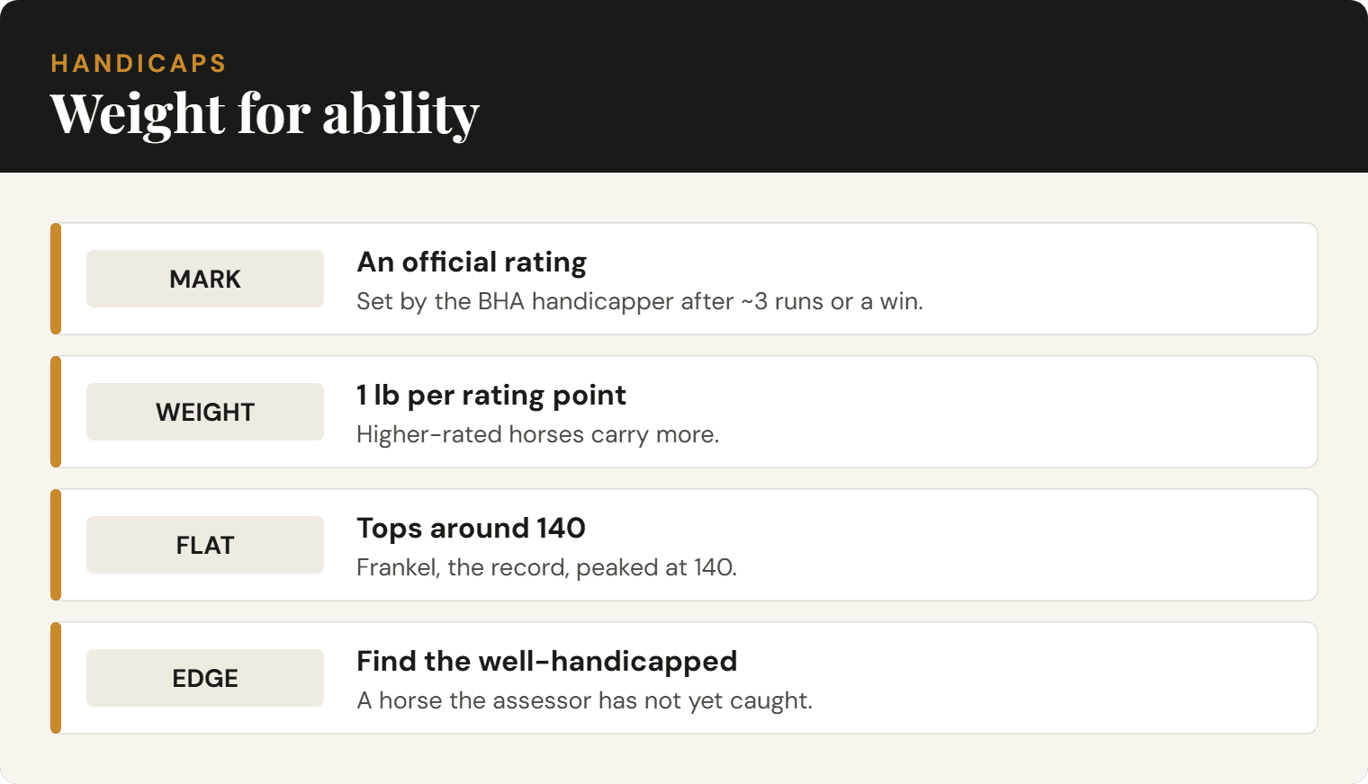 Diagram of how a handicap race works: official ratings, marks and weight.