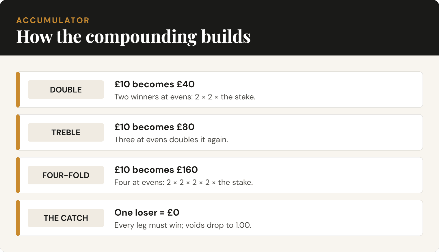 Quick reference: how the horse racing accumulator calculator compounds odds — a £10 stake at evens growing to £160 over four legs.