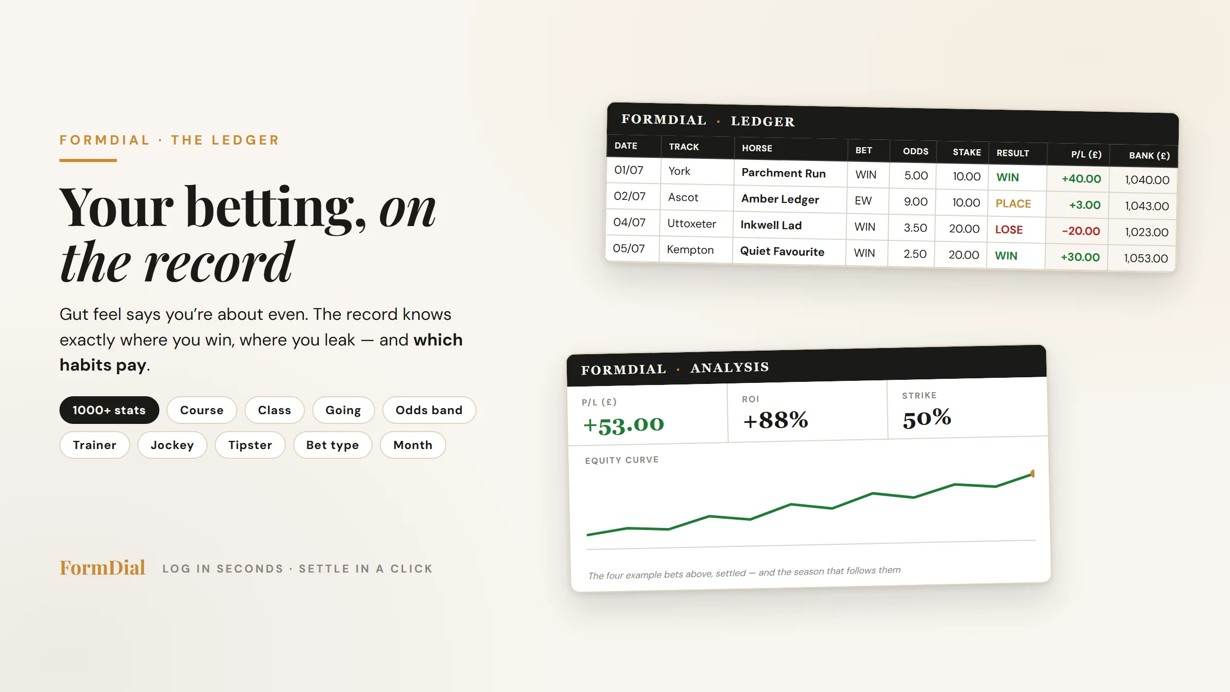 Formdial Ledger illustration: a settled bet log beside the analysis dashboard with profit, ROI, strike rate and an equity curve