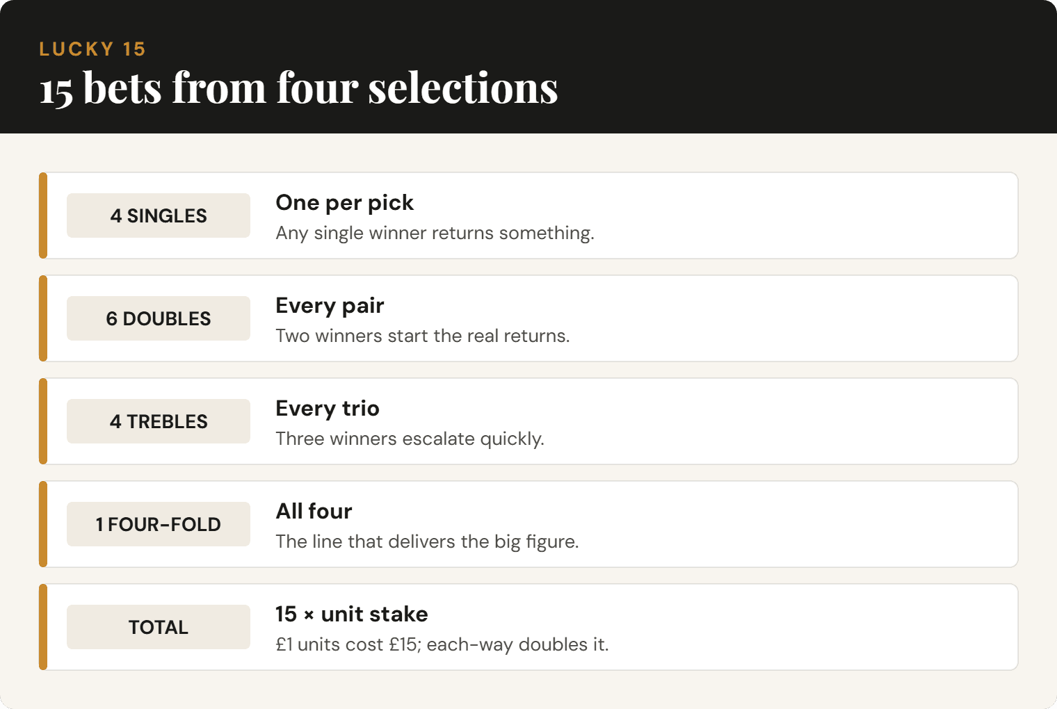 Quick reference: the 15 bets a Lucky 15 calculator settles — 4 singles, 6 doubles, 4 trebles and a four-fold from four horse racing selections.