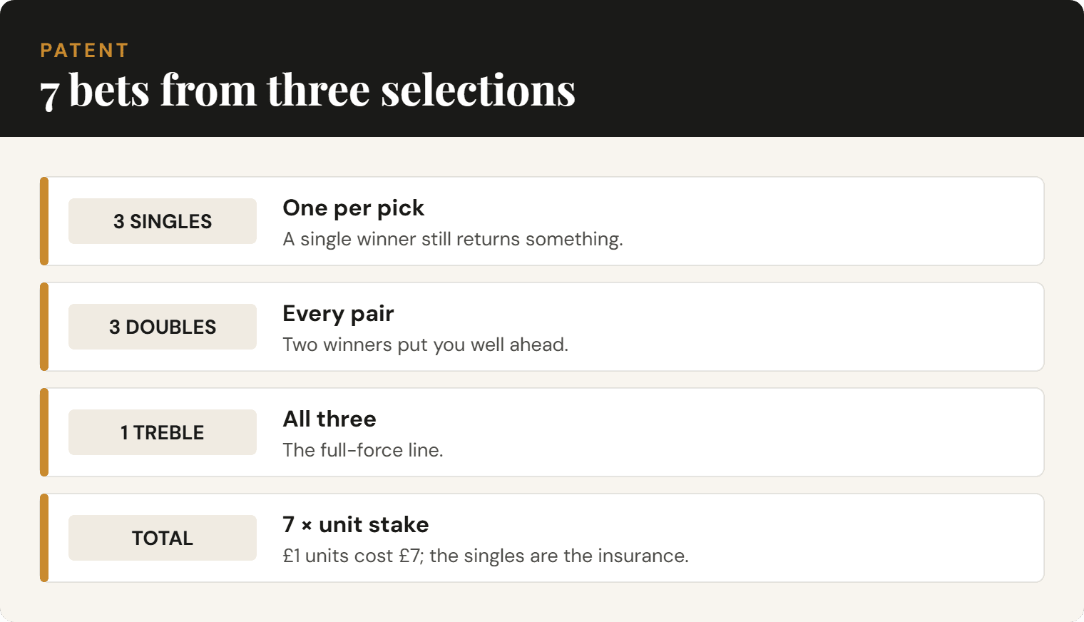 Quick reference: the 7 bets in a Patent bet calculator — 3 singles, 3 doubles and a treble from three selections.