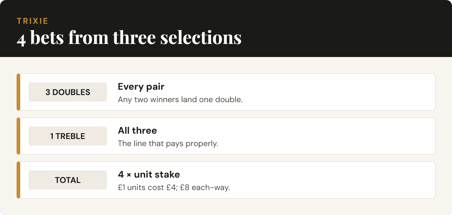 Quick reference: the 4 bets in a Trixie bet calculator — 3 doubles and a treble from three selections.