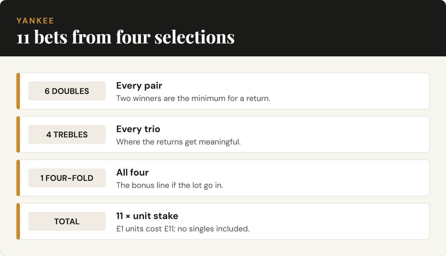 Quick reference: the 11 bets in a Yankee bet calculator — 6 doubles, 4 trebles and a four-fold from four selections.
